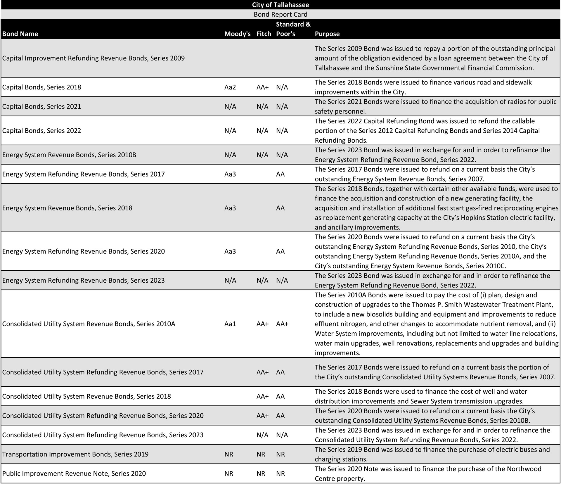 4.4 Bond Report Table